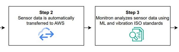 Monitron sensor workflow: data collection, AWS analysis, notifications, and failure mode reporting