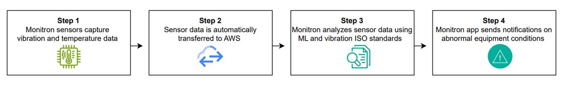 Monitron sensor workflow: data collection, AWS analysis, notifications, and failure mode reporting