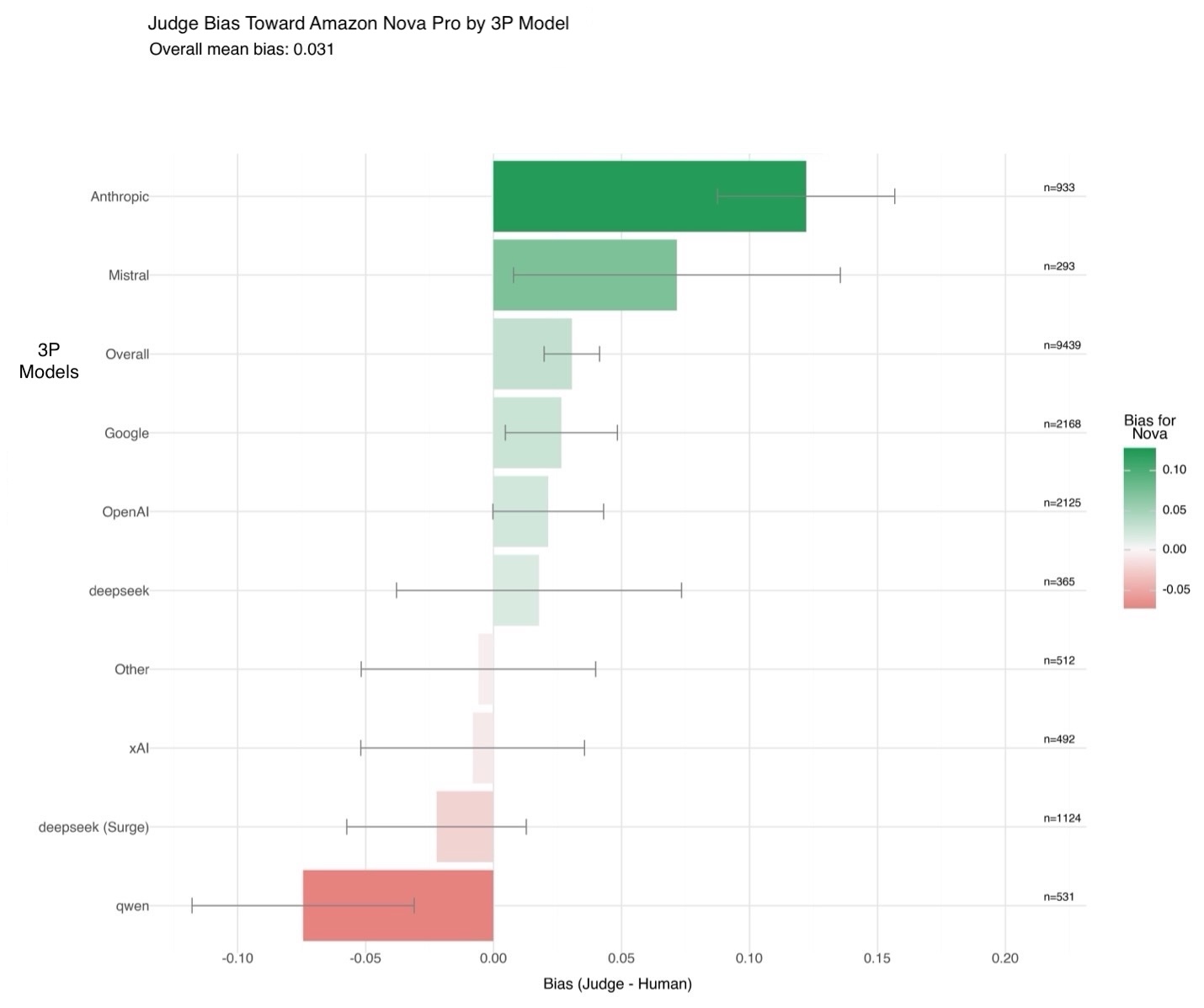 Evaluating generative AI models with Amazon Nova LLM-as-a-Judge on Amazon SageMaker AI | Amazon Web Services