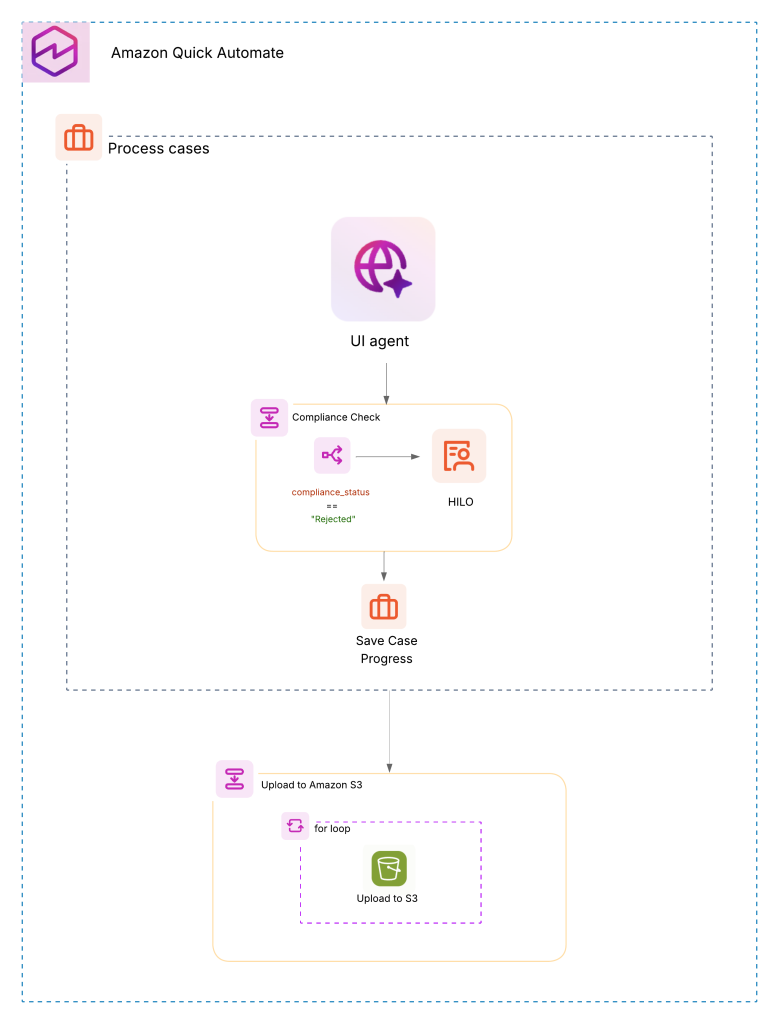 How dLocal automated compliance reviews using Amazon Quick Automate | Amazon Web Services