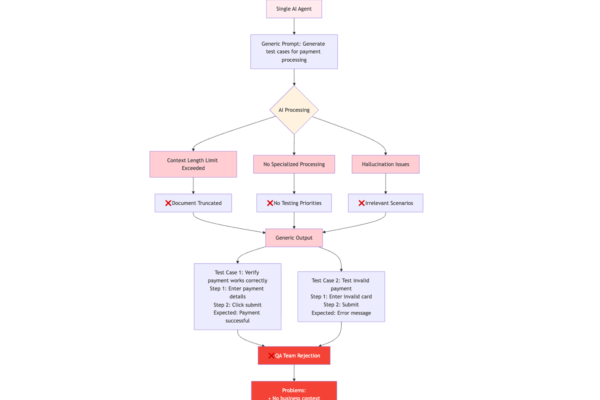 Diagram showing the limitations of a single agent workflow