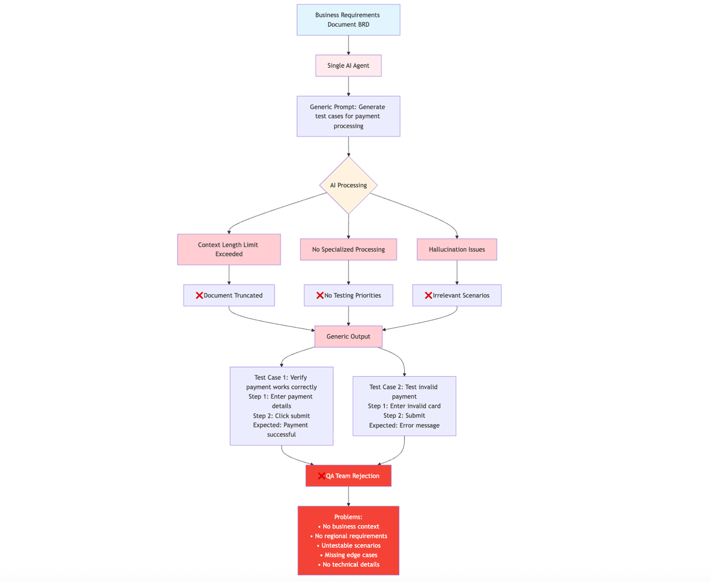 Diagram showing the limitations of a single agent workflow