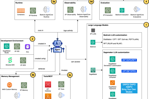 solution architecture