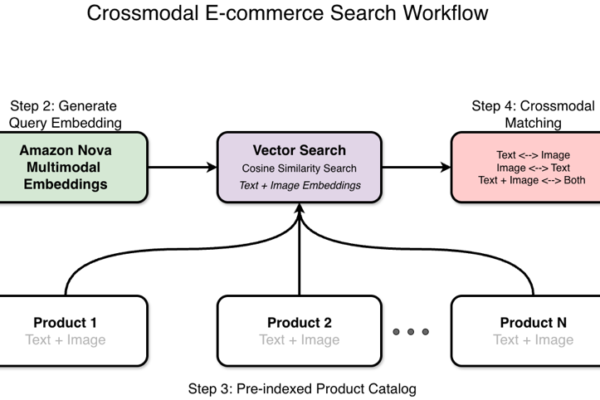 Crossmodal search with Amazon Nova Multimodal Embeddings | Amazon Web Services