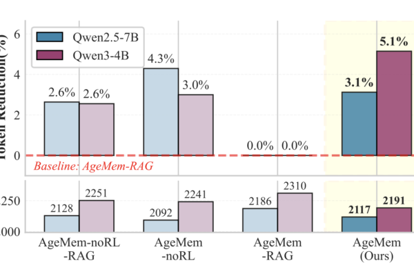 How This Agentic Memory Research Unifies Long Term and Short Term Memory for LLM Agents