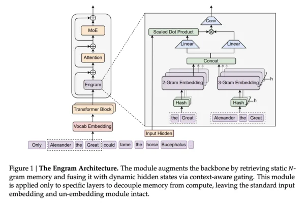 DeepSeek AI Researchers Introduce Engram: A Conditional Memory Axis For Sparse LLMs