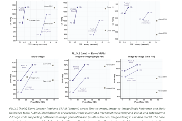 Black Forest Labs Releases FLUX.2 [klein]: Compact Flow Models for Interactive Visual Intelligence