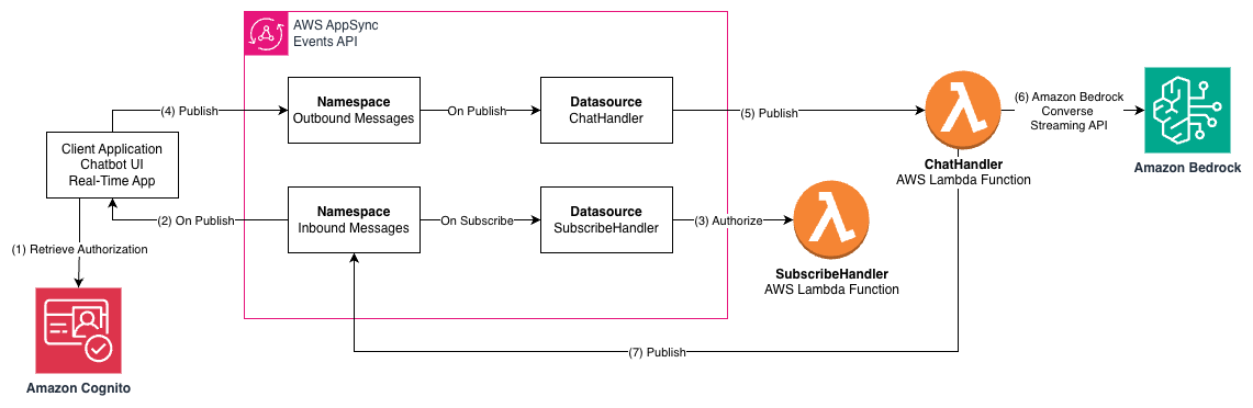 Build a serverless AI Gateway architecture with AWS AppSync Events | Amazon Web Services