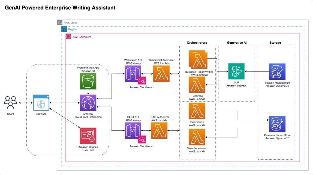 Build a generative AI-powered business reporting solution with Amazon Bedrock | Amazon Web Services