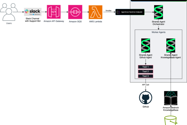 Architecture diagram showing AgentCore Runtime system workflow from Slack user interaction through AWS services to specialized worker agents accessing GitHub and Amazon Bedrock KnowledgeBase.