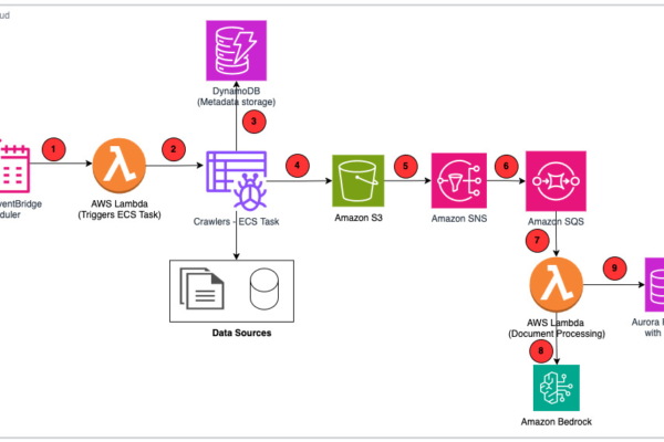 How PDI built an enterprise-grade RAG system for AI applications with AWS | Amazon Web Services