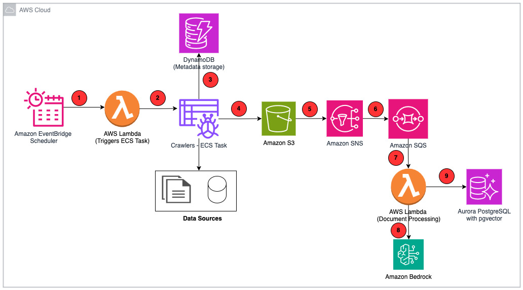 How PDI built an enterprise-grade RAG system for AI applications with AWS | Amazon Web Services