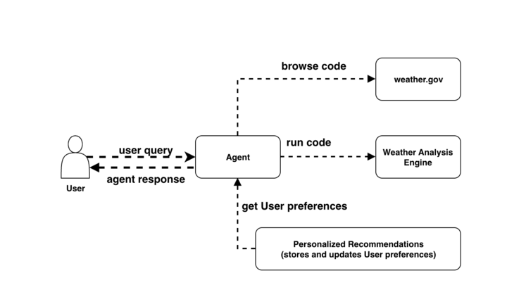 Build AI agents with Amazon Bedrock AgentCore using AWS CloudFormation | Amazon Web Services