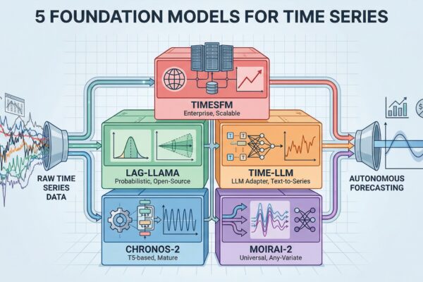 2026 Time Series Foundation Models Autonomous Forecasting
