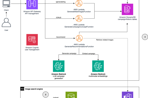 Architecture diagram for AI-powered marketing content generation and semantic image search on AWS