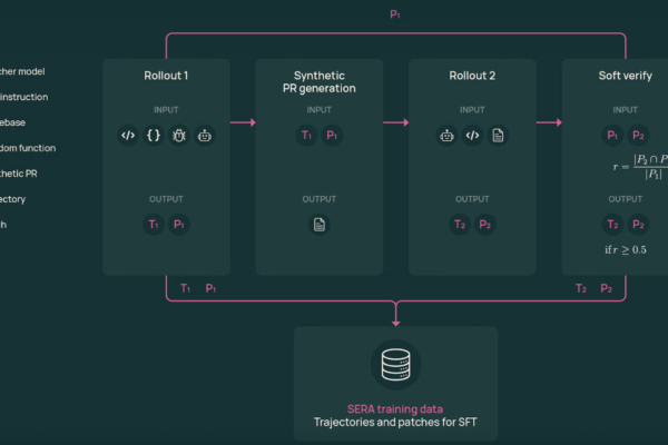 AI2 Releases SERA, Soft Verified Coding Agents Built with Supervised Training Only for Practical Repository Level Automation Workflows