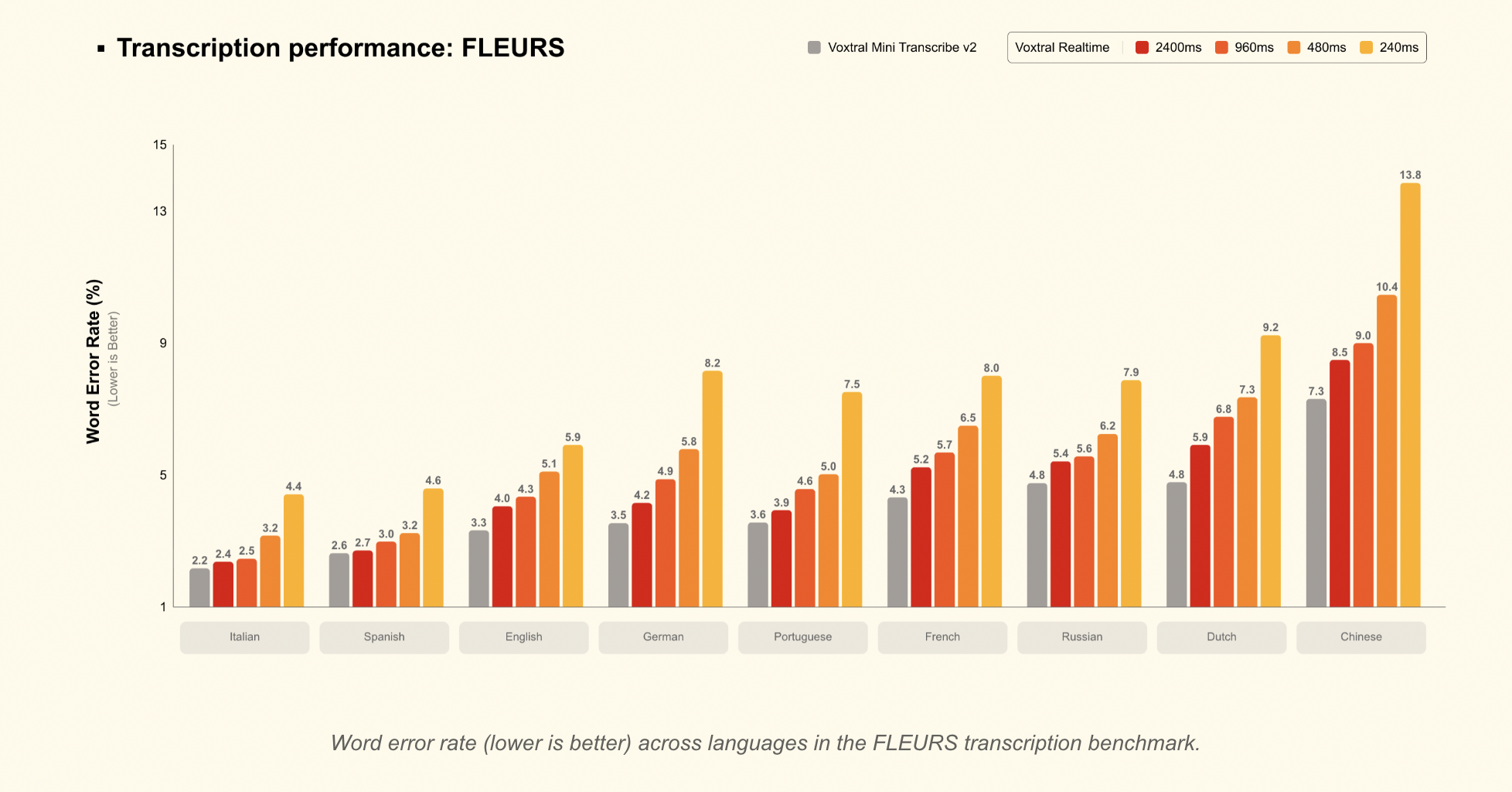 Mistral AI Launches Voxtral Transcribe 2: Pairing Batch Diarization And Open Realtime ASR For Multilingual Production Workloads At Scale