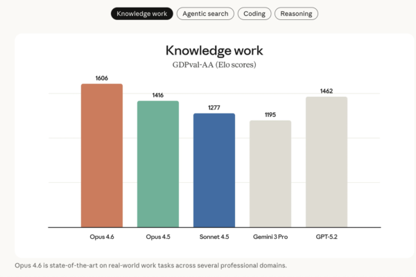 Anthropic Releases Claude Opus 4.6 With 1M Context, Agentic Coding, Adaptive Reasoning Controls, and Expanded Safety Tooling Capabilities