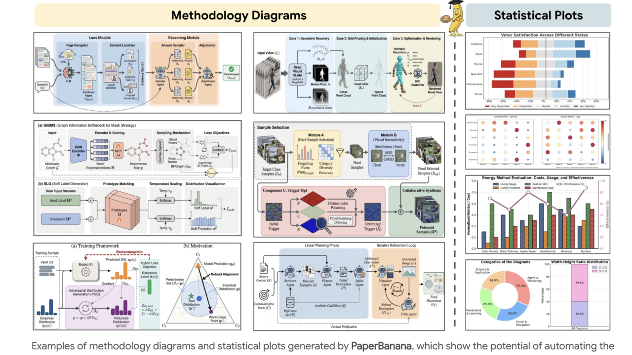 Google AI Introduces PaperBanana: An Agentic Framework that Automates Publication Ready Methodology Diagrams and Statistical Plots
