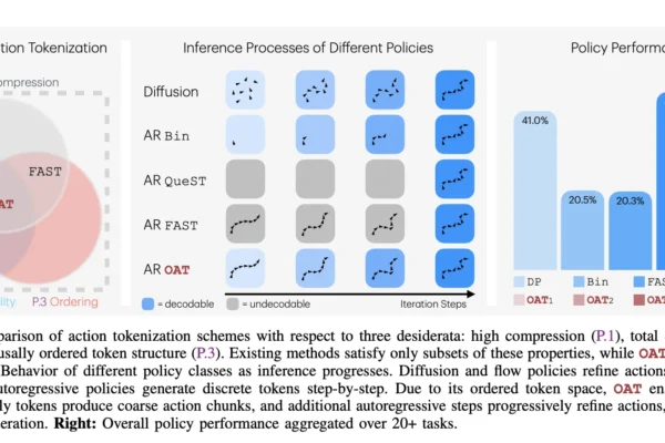 Meet OAT: The New Action Tokenizer Bringing LLM-Style Scaling and Flexible, Anytime Inference to the Robotics World