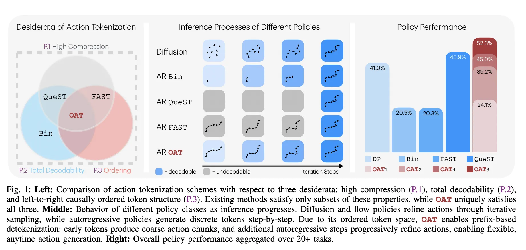 Meet OAT: The New Action Tokenizer Bringing LLM-Style Scaling and Flexible, Anytime Inference to the Robotics World