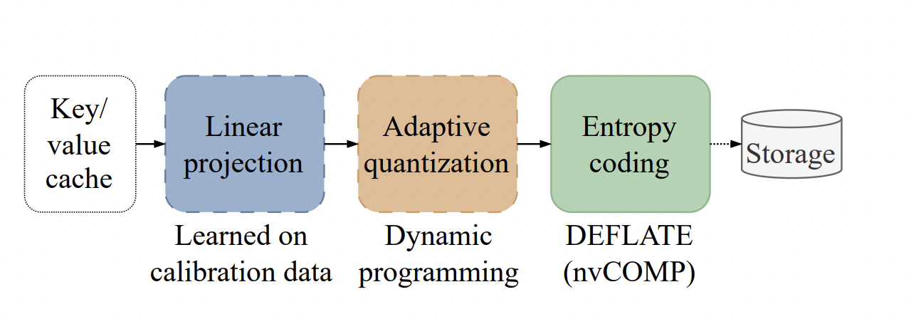 NVIDIA Researchers Introduce KVTC Transform Coding Pipeline to Compress Key-Value Caches by 20x for Efficient LLM Serving