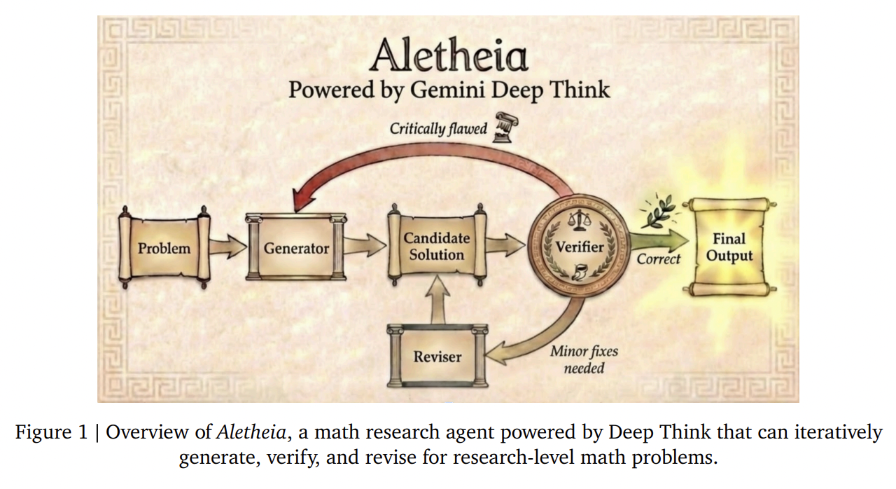 Google DeepMind Introduces Aletheia: The AI Agent Moving from Math Competitions to Fully Autonomous Professional Research Discoveries