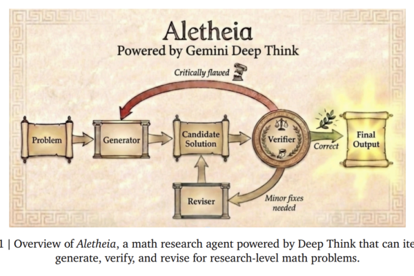Google DeepMind Introduces Aletheia: The AI Agent Moving from Math Competitions to Fully Autonomous Professional Research Discoveries