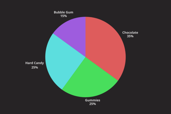 A pie chart illustration in four segments differentiated by color. Each segment is labelled with a name and percentage.