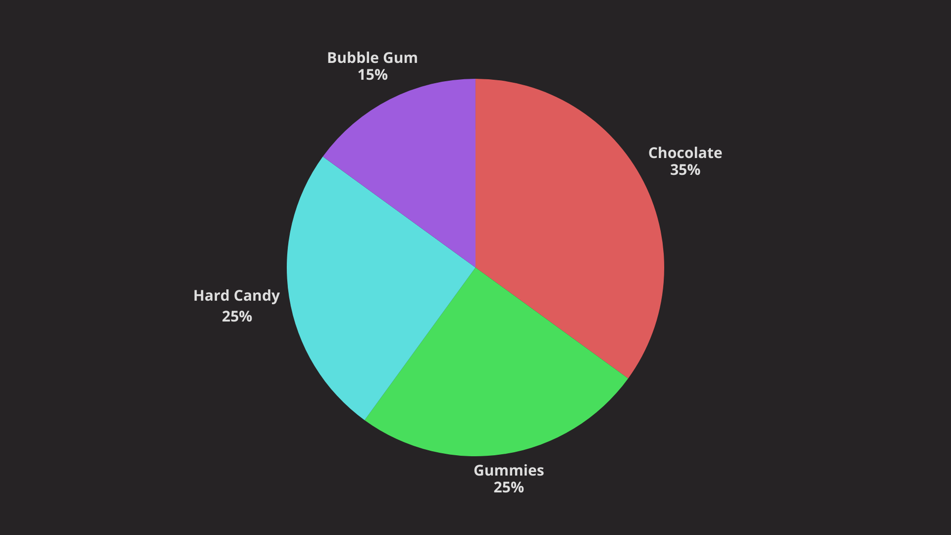 A pie chart illustration in four segments differentiated by color. Each segment is labelled with a name and percentage.