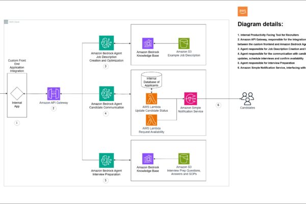 AI meets HR: Transforming talent acquisition with Amazon Bedrock | Amazon Web Services