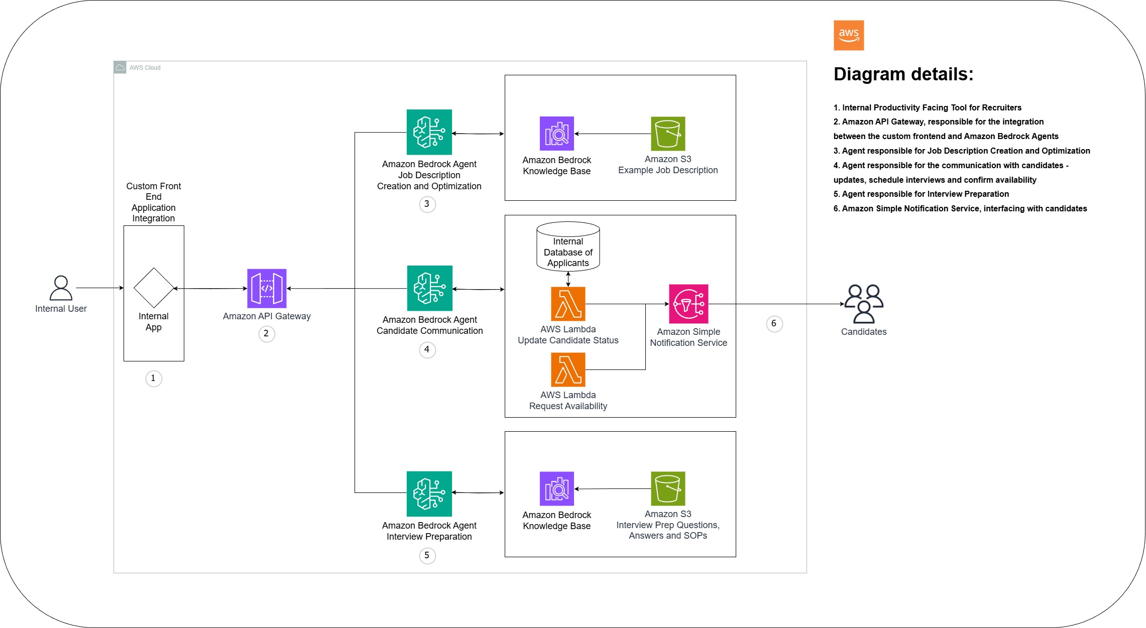 AI meets HR: Transforming talent acquisition with Amazon Bedrock | Amazon Web Services