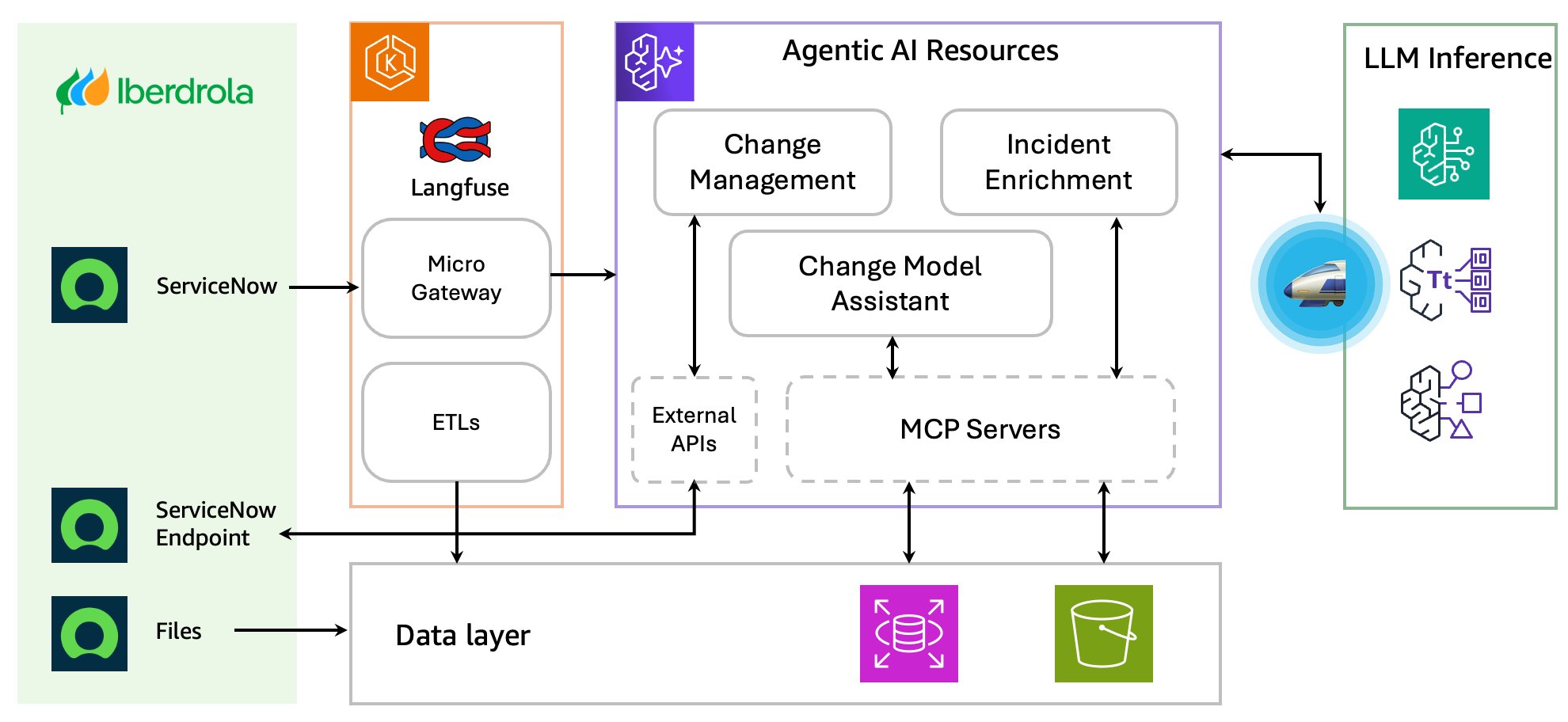 Iberdrola enhances IT operations using Amazon Bedrock AgentCore | Amazon Web Services