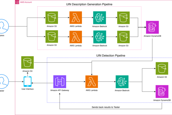 IORA Architecture Diagram