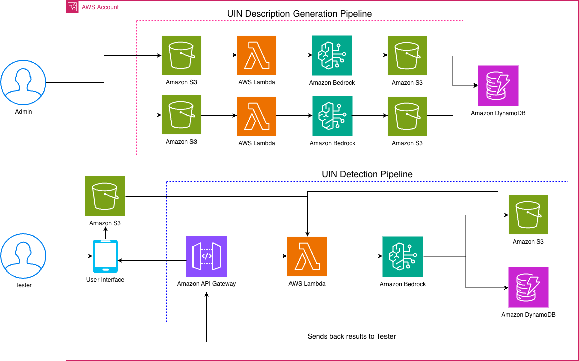 How Amazon uses Amazon Nova models to automate operational readiness testing for new fulfillment centers | Amazon Web Services