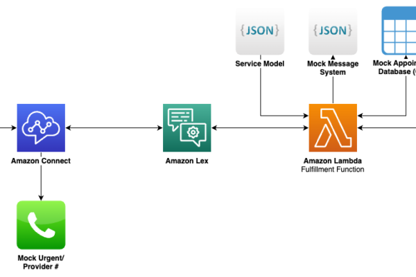 AWS architecture diagram showing a conversational appointment scheduling system with user interfaces connecting through Amazon Connect to Amazon Lex, Lambda fulfillment functions, and Amazon Bedrock, with data sources including service models, message systems, and appointment databases.